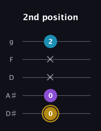 D♯ Major guitar tab — 2nd position (0 0 x x 2) in C / Drop C (gCGBD) · Capo 3