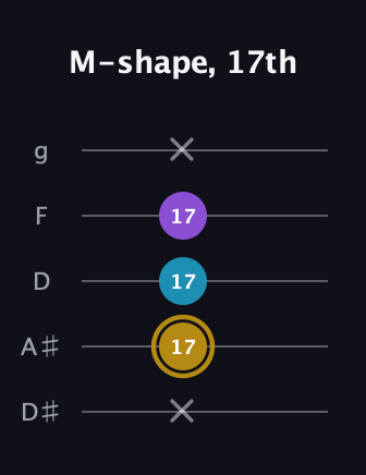 D♯ Major guitar tab — M-shape, 17th (x 17 17 17 x) in C / Drop C (gCGBD) · Capo 3