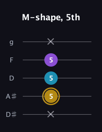 D♯ Major guitar tab — M-shape, 5th (x 5 5 5 x) in C / Drop C (gCGBD) · Capo 3