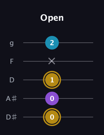 D♯ Major guitar tab — Open (0 0 1 x 2) in C / Drop C (gCGBD) · Capo 3