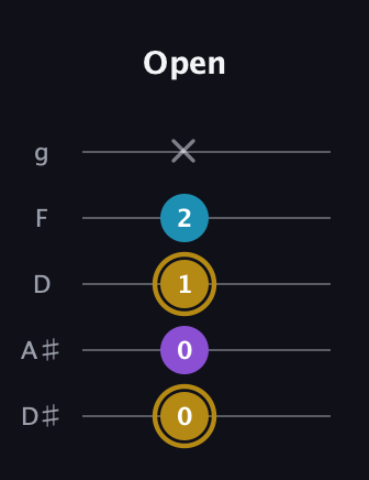 D♯ Major guitar tab — Open (0 0 1 2 x) in C / Drop C (gCGBD) · Capo 3
