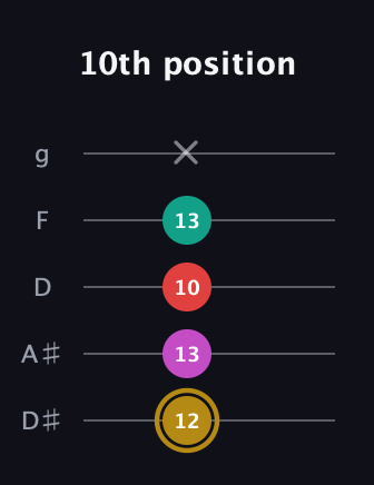 D♯ Minor 6th Sharp 5th guitar tab — 10th position (12 13 10 13 x) in C / Drop C (gCGBD) · Capo 3