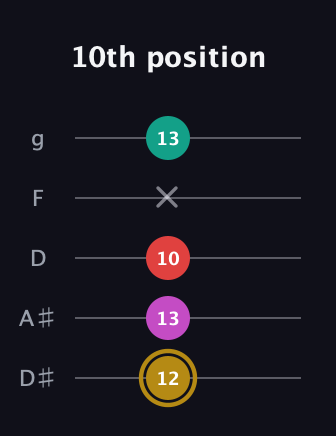 D♯ Minor 6th Sharp 5th guitar tab — 10th position (12 13 10 x 13) in C / Drop C (gCGBD) · Capo 3