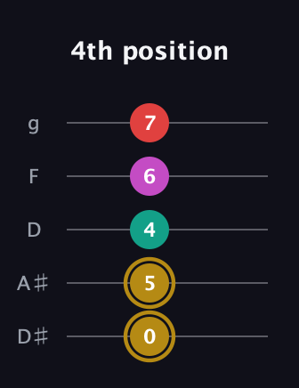 D♯ Minor 6th Sharp 5th guitar tab — 4th position (0 5 4 6 7) in C / Drop C (gCGBD) · Capo 3