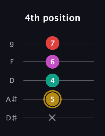 D♯ Minor 6th Sharp 5th guitar tab — 4th position (x 5 4 6 7) in C / Drop C (gCGBD) · Capo 3