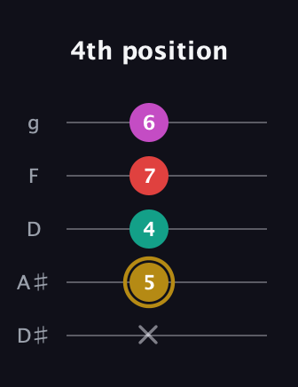 D♯ Minor 6th Sharp 5th guitar tab — 4th position (x 5 4 7 6) in C / Drop C (gCGBD) · Capo 3