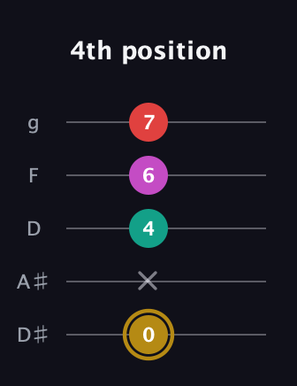 D♯ Minor 6th Sharp 5th guitar tab — 4th position (0 x 4 6 7) in C / Drop C (gCGBD) · Capo 3