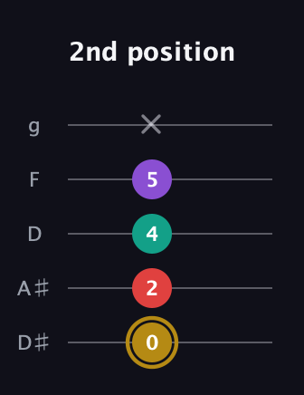 D♯ Minor 6th Sharp 9th guitar tab — 2nd position (0 2 4 5 x) in C / Drop C (gCGBD) · Capo 3