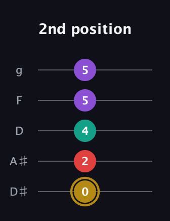 D♯ Minor 6th Sharp 9th guitar tab — 2nd position (0 2 4 5 5) in C / Drop C (gCGBD) · Capo 3