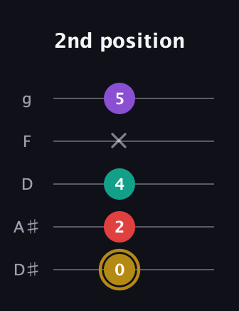 D♯ Minor 6th Sharp 9th guitar tab — 2nd position (0 2 4 x 5) in C / Drop C (gCGBD) · Capo 3
