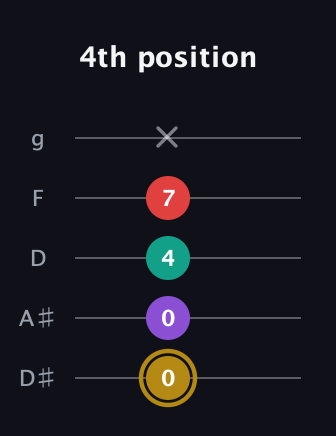 D♯ Minor 6th Sharp 9th guitar tab — 4th position (0 0 4 7 x) in C / Drop C (gCGBD) · Capo 3