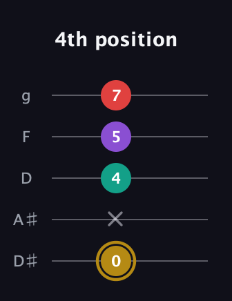D♯ Minor 6th Sharp 9th guitar tab — 4th position (0 x 4 5 7) in C / Drop C (gCGBD) · Capo 3