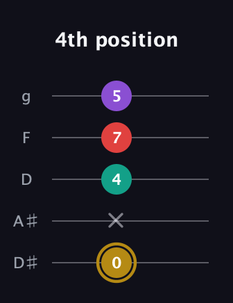 D♯ Minor 6th Sharp 9th guitar tab — 4th position (0 x 4 7 5) in C / Drop C (gCGBD) · Capo 3