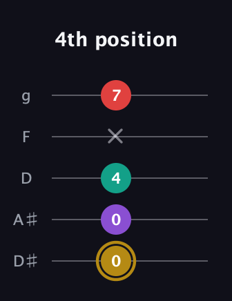 D♯ Minor 6th Sharp 9th guitar tab — 4th position (0 0 4 x 7) in C / Drop C (gCGBD) · Capo 3
