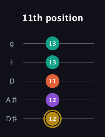 D♯ Minor 7th Sharp 13th guitar tab — 11th position (12 12 11 13 13) in C / Drop C (gCGBD) · Capo 3