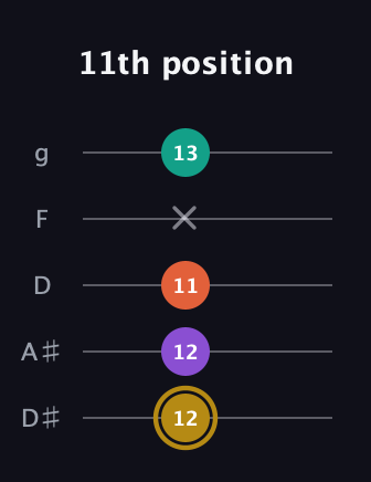 D♯ Minor 7th Sharp 13th guitar tab — 11th position (12 12 11 x 13) in C / Drop C (gCGBD) · Capo 3