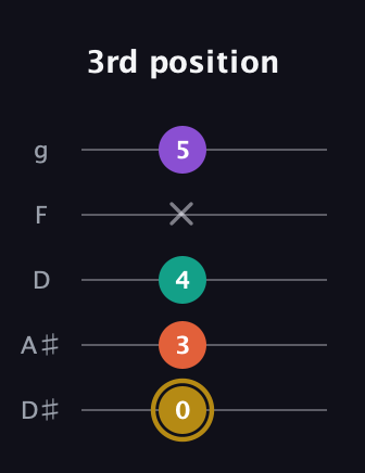 D♯ Minor 7th Sharp 13th guitar tab — 3rd position (0 3 4 x 5) in C / Drop C (gCGBD) · Capo 3