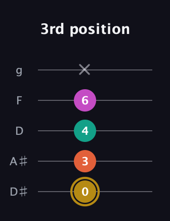 D♯ Minor 7th Sharp 5th guitar tab — 3rd position (0 3 4 6 x) in C / Drop C (gCGBD) · Capo 3
