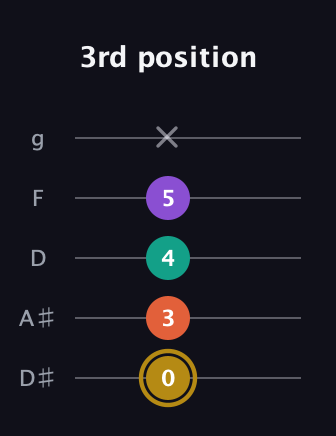 D♯ Minor 7th Sharp 9th guitar tab — 3rd position (0 3 4 5 x) in C / Drop C (gCGBD) · Capo 3