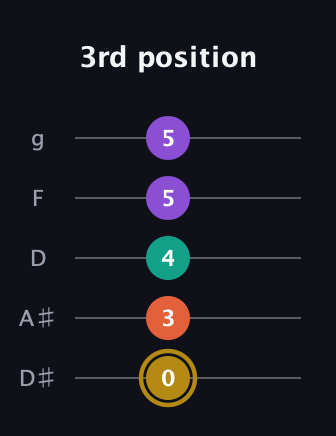 D♯ Minor 7th Sharp 9th guitar tab — 3rd position (0 3 4 5 5) in C / Drop C (gCGBD) · Capo 3