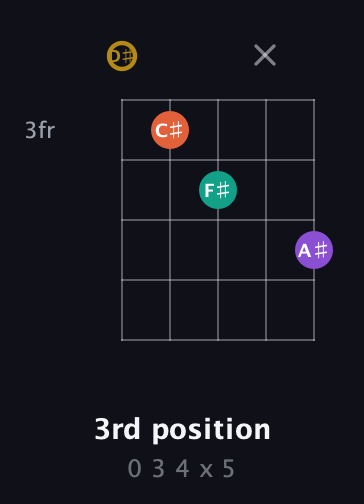 D♯ Minor 7th Sharp 9th guitar chord — 3rd position (0 3 4 x 5) fretboard diagram in C / Drop C (gCGBD) · Capo 3