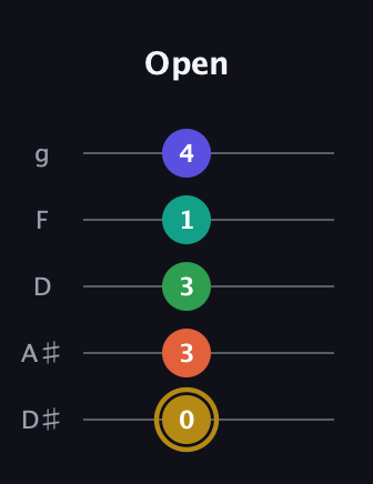 D♯ Minor 9th Flat 5th guitar tab — Open (0 3 3 1 4) in C / Drop C (gCGBD) · Capo 3