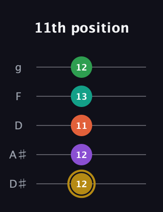 D♯ Minor 9th Sharp 13th guitar tab — 11th position (12 12 11 13 12) in C / Drop C (gCGBD) · Capo 3