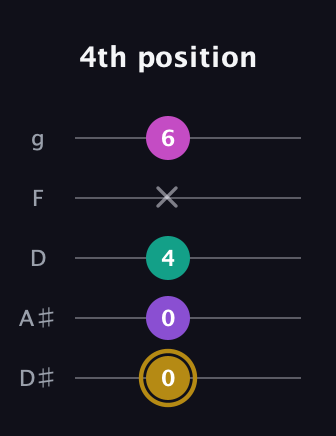 D♯ Minor Flat 13th guitar tab — 4th position (0 0 4 x 6) in C / Drop C (gCGBD) · Capo 3
