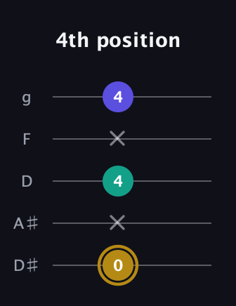 D♯ Minor Flat 5th guitar tab — 4th position (0 x 4 x 4) in C / Drop C (gCGBD) · Capo 3