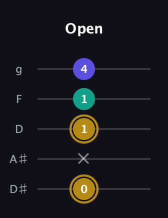 D♯ Minor Flat 5th guitar tab — Open (0 x 1 1 4) in C / Drop C (gCGBD) · Capo 3