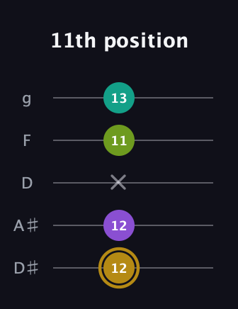 D♯ Minor Flat 9th guitar tab — 11th position (12 12 x 11 13) in C / Drop C (gCGBD) · Capo 3