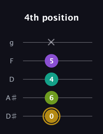 D♯ Minor Flat 9th guitar tab — 4th position (0 6 4 5 x) in C / Drop C (gCGBD) · Capo 3