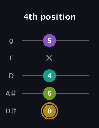 D♯ Minor Flat 9th guitar tab — 4th position (0 6 4 x 5) in C / Drop C (gCGBD) · Capo 3