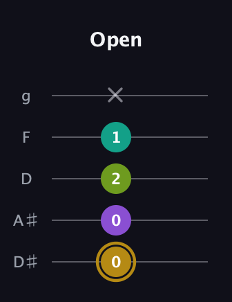 D♯ Minor Flat 9th guitar tab — Open (0 0 2 1 x) in C / Drop C (gCGBD) · Capo 3