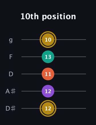 D♯ Minor Sharp 13th guitar tab — 10th position (12 12 11 13 10) in C / Drop C (gCGBD) · Capo 3