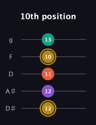D♯ Minor Sharp 13th guitar tab — 10th position (12 12 11 10 13) in C / Drop C (gCGBD) · Capo 3