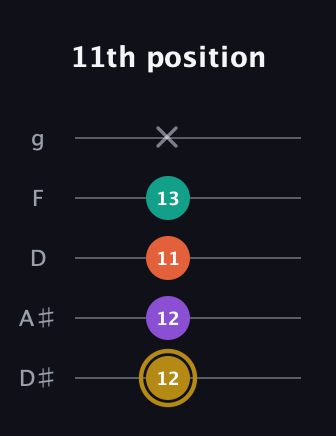 D♯ Minor Sharp 13th guitar tab — 11th position (12 12 11 13 x) in C / Drop C (gCGBD) · Capo 3