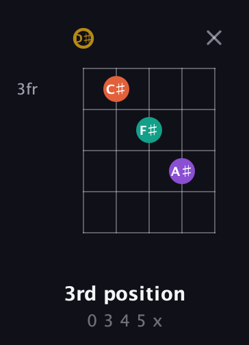 D♯ Minor Sharp 13th guitar chord — 3rd position (0 3 4 5 x) fretboard diagram in C / Drop C (gCGBD) · Capo 3
