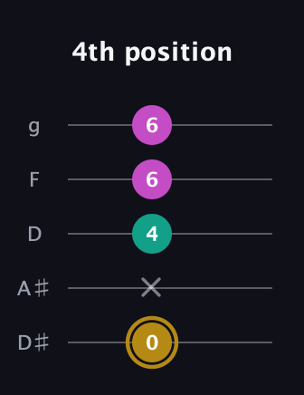 D♯ Minor Sharp 5th guitar tab — 4th position (0 x 4 6 6) in C / Drop C (gCGBD) · Capo 3