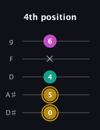 D♯ Minor Sharp 5th guitar tab — 4th position (0 5 4 x 6) in C / Drop C (gCGBD) · Capo 3
