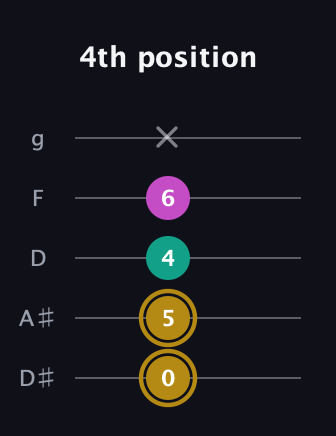 D♯ Minor Sharp 5th guitar tab — 4th position (0 5 4 6 x) in C / Drop C (gCGBD) · Capo 3