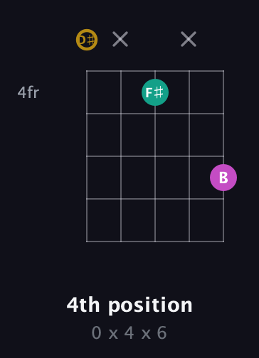 D♯ Minor Sharp 5th guitar chord — 4th position (0 x 4 x 6) fretboard diagram in C / Drop C (gCGBD) · Capo 3