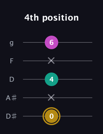 D♯ Minor Sharp 5th guitar tab — 4th position (0 x 4 x 6) in C / Drop C (gCGBD) · Capo 3