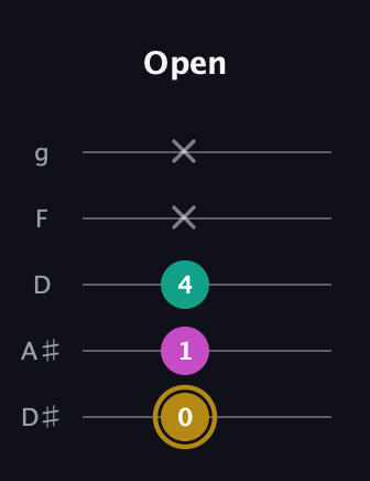 D♯ Minor Sharp 5th guitar tab — Open (0 1 4 x x) in C / Drop C (gCGBD) · Capo 3