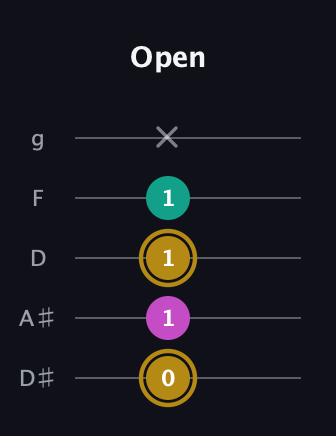 D♯ Minor Sharp 5th guitar tab — Open (0 1 1 1 x) in C / Drop C (gCGBD) · Capo 3