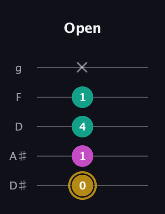 D♯ Minor Sharp 5th guitar tab — Open (0 1 4 1 x) in C / Drop C (gCGBD) · Capo 3