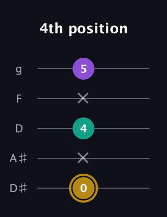 D♯ Minor Sharp 9th guitar tab — 4th position (0 x 4 x 5) in C / Drop C (gCGBD) · Capo 3