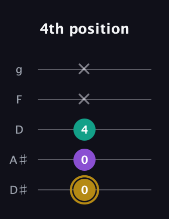 D♯ Minor Sharp 9th guitar tab — 4th position (0 0 4 x x) in C / Drop C (gCGBD) · Capo 3