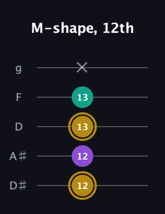 D♯ Minor Sharp 9th guitar tab — M-shape, 12th (12 12 13 13 x) in C / Drop C (gCGBD) · Capo 3