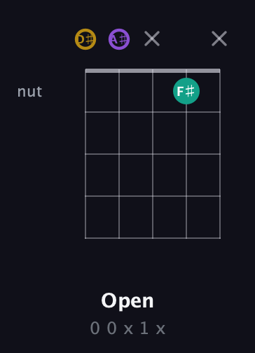 D♯ Minor Sharp 9th guitar chord — Open (0 0 x 1 x) fretboard diagram in C / Drop C (gCGBD) · Capo 3